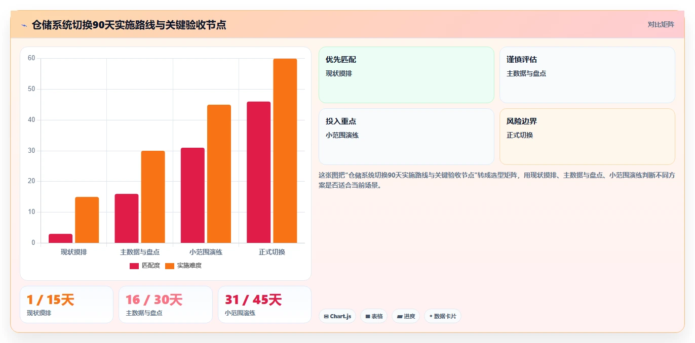 电商仓储管理：仓库新手数据版路线：系统切换从准备、执行到复盘