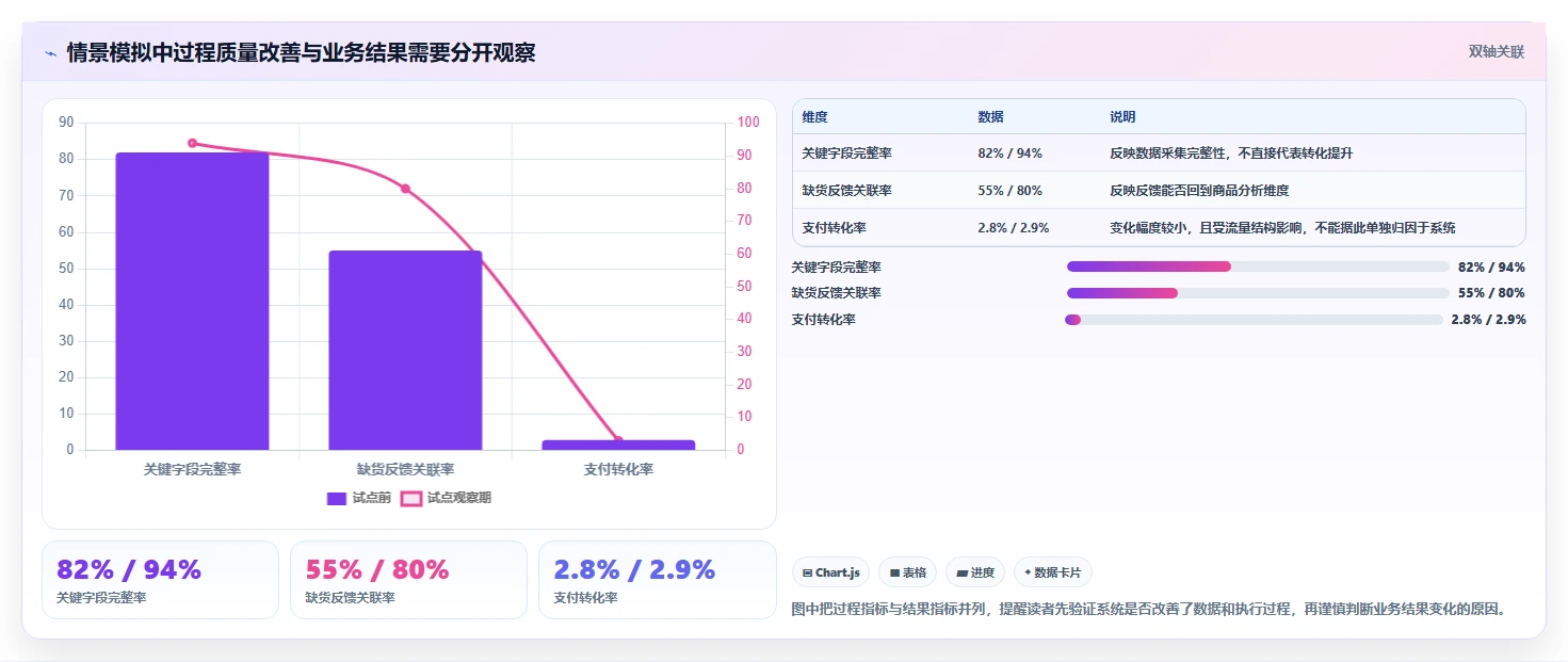 运营数据业务拆解：复盘报告为什么影响系统搭建