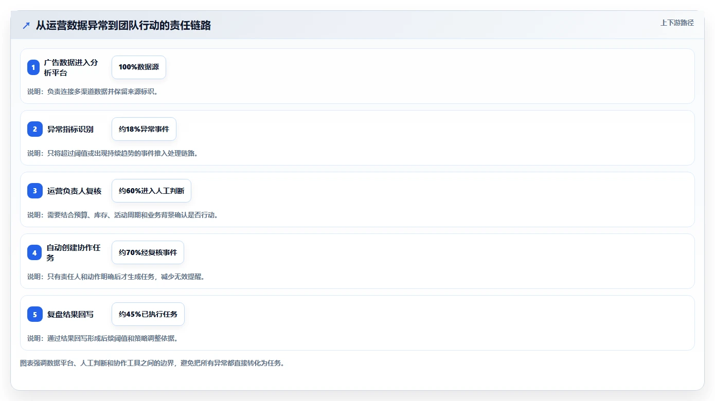 运营工具管理要点：团队协作的自动化方案如何设计