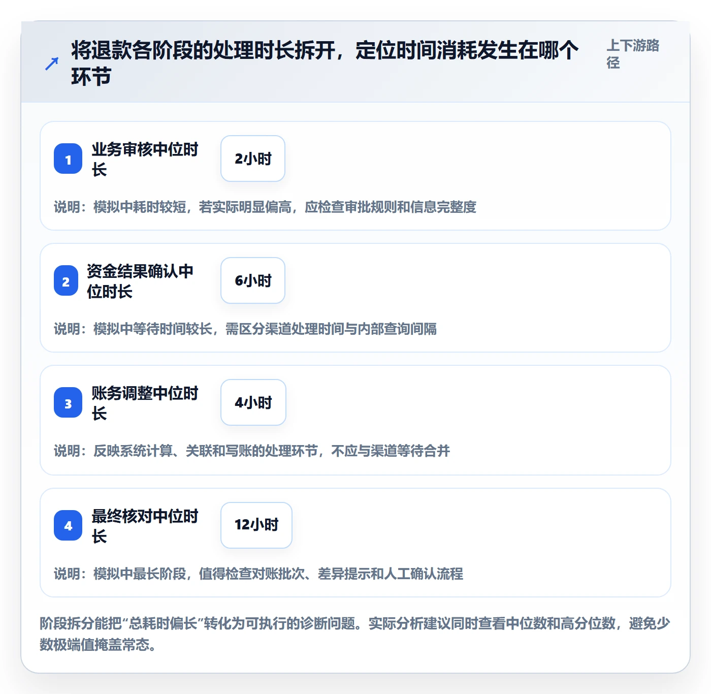 分账系统改造重点:从退款处理推进精细化运营