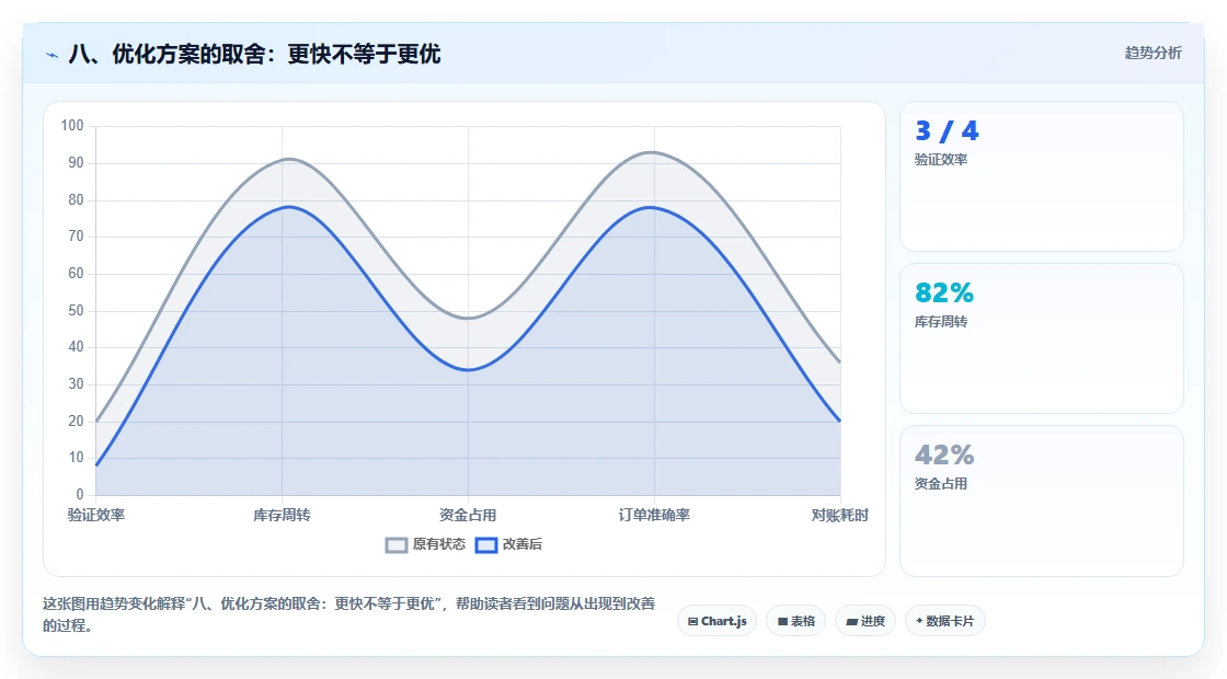 八、优化方案的取舍：更快不等于更优