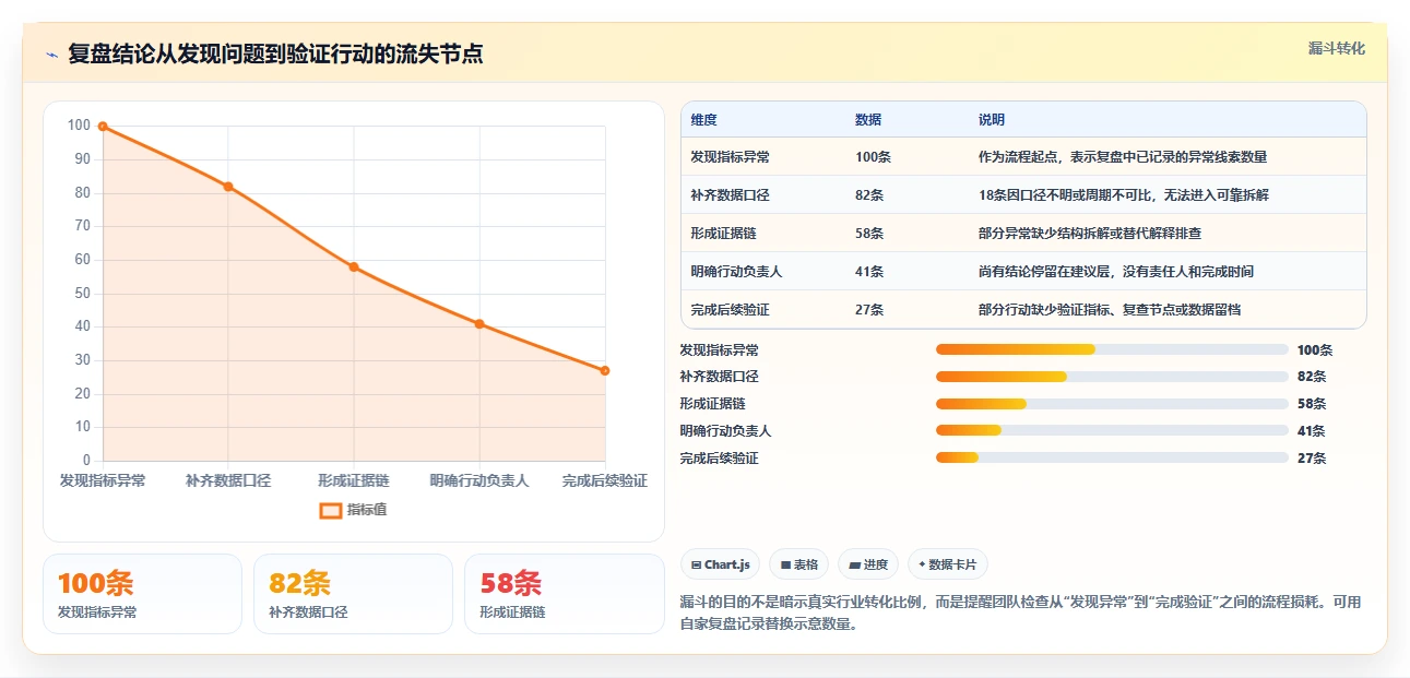 电商数据运营检查方法：通过数据体系评估数据复盘质量