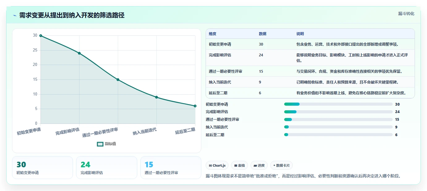 电商系统开发：项目经理落地路线图：从架构设计走向控制开发预算