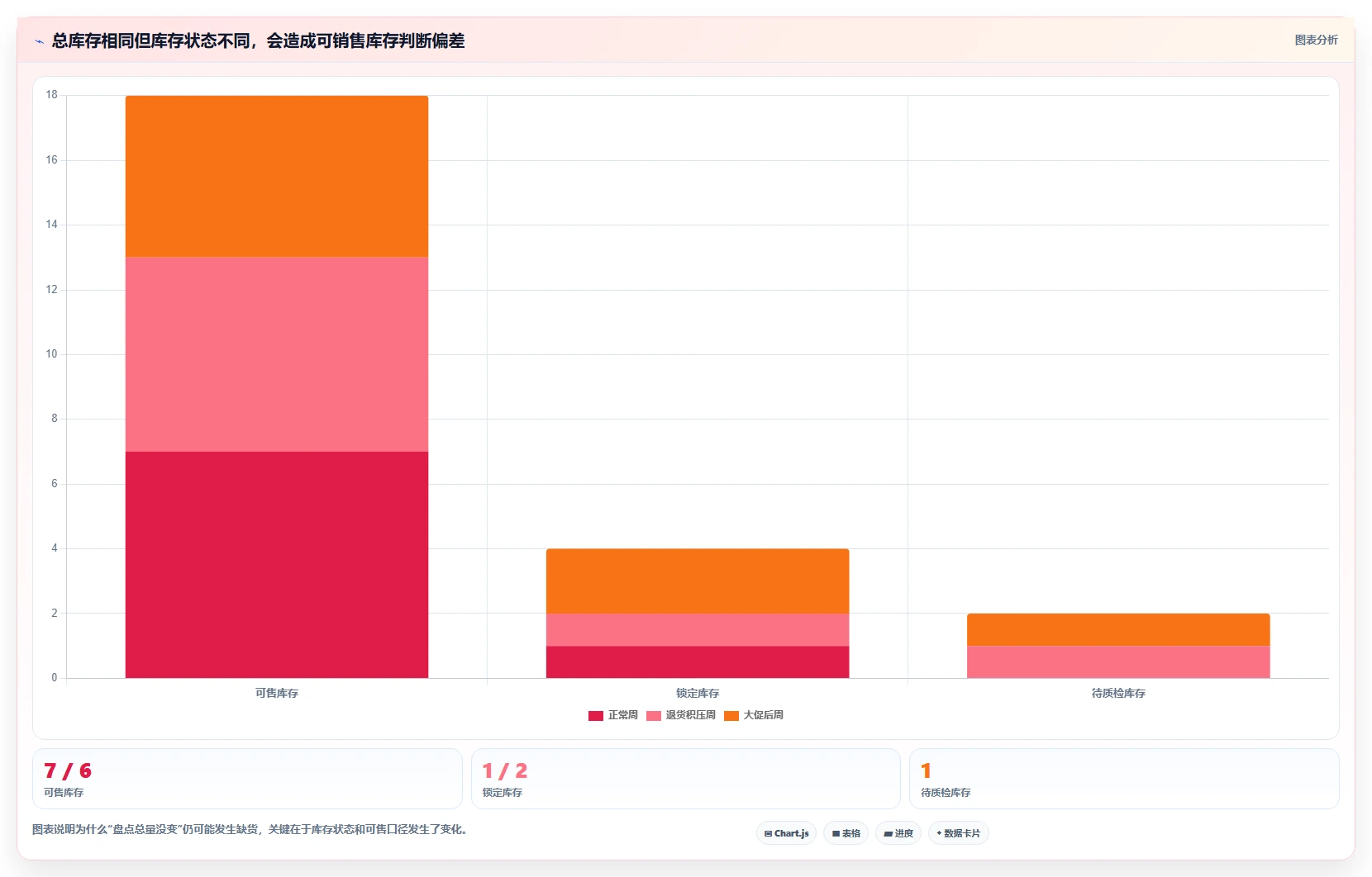 电商库存实战复盘：从盘点管理验证选型方法效果
