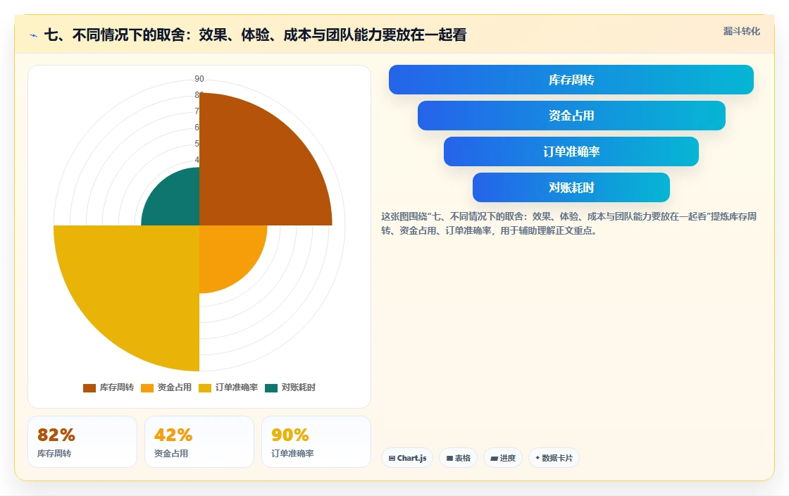 七、不同情况下的取舍：效果、体验、成本与团队能力要放在一起看