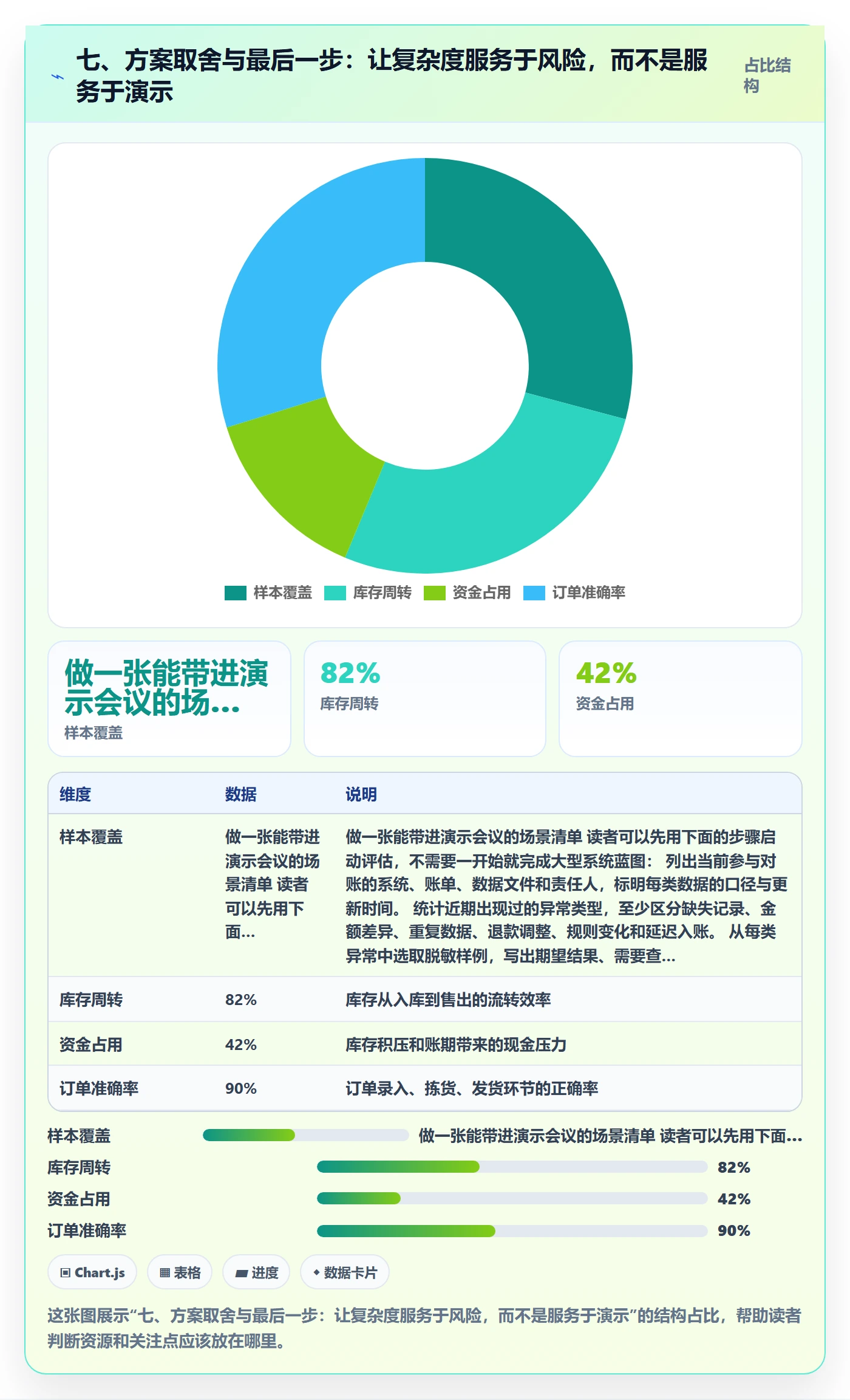 七、方案取舍与最后一步：让复杂度服务于风险，而不是服务于演示