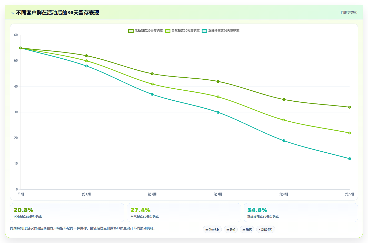 营业额分析：区域经理案例思路：活动复盘怎样优化活动影响