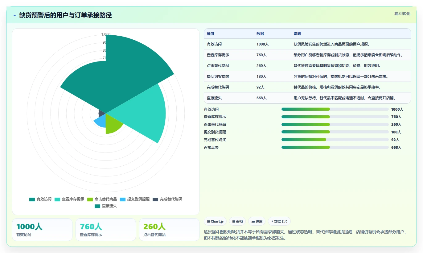 电商库存场景解析：缺货预警中的进阶玩法怎么处理