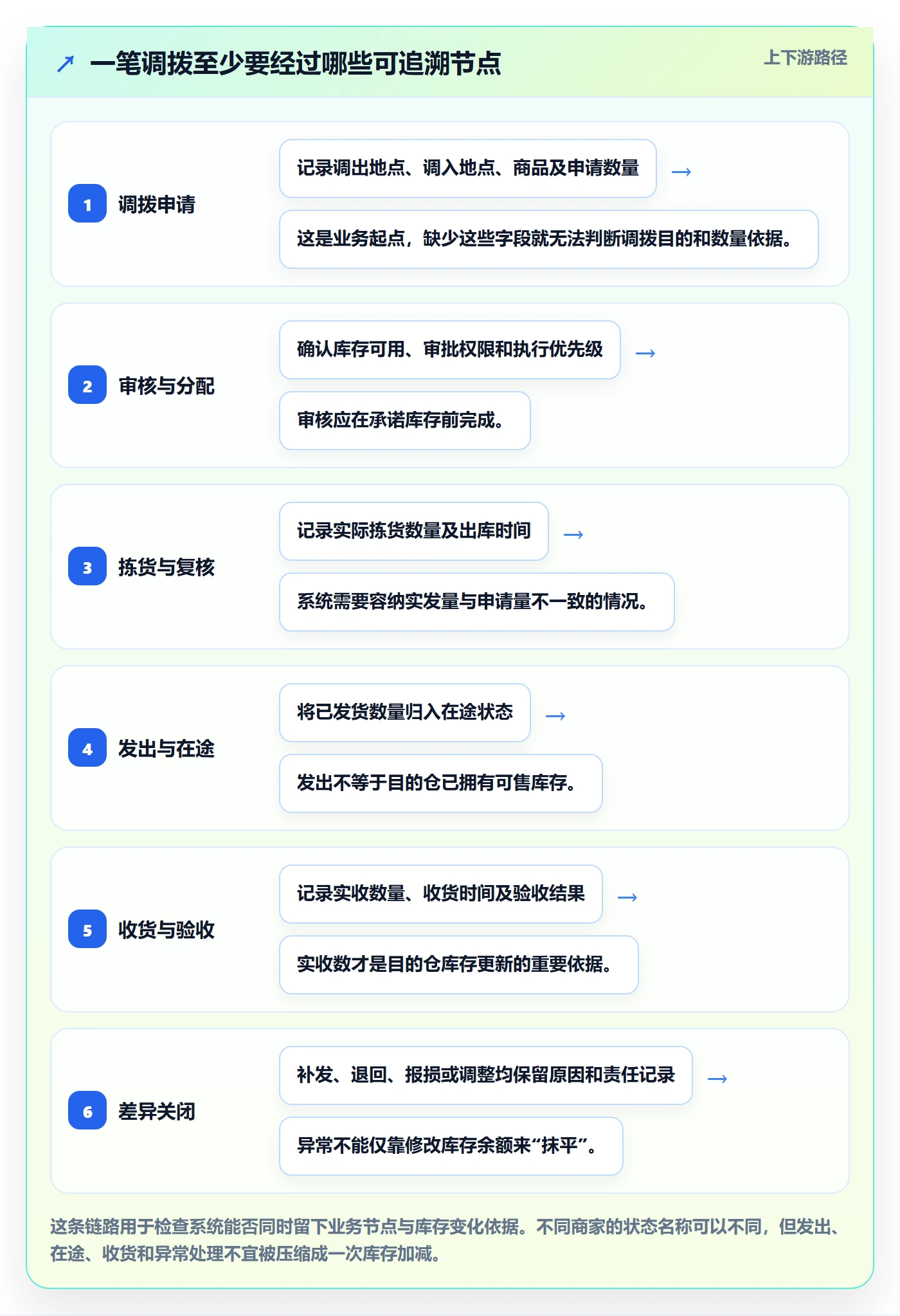 库存管理系统能力清单：中小商家需要覆盖哪些多仓调拨事项