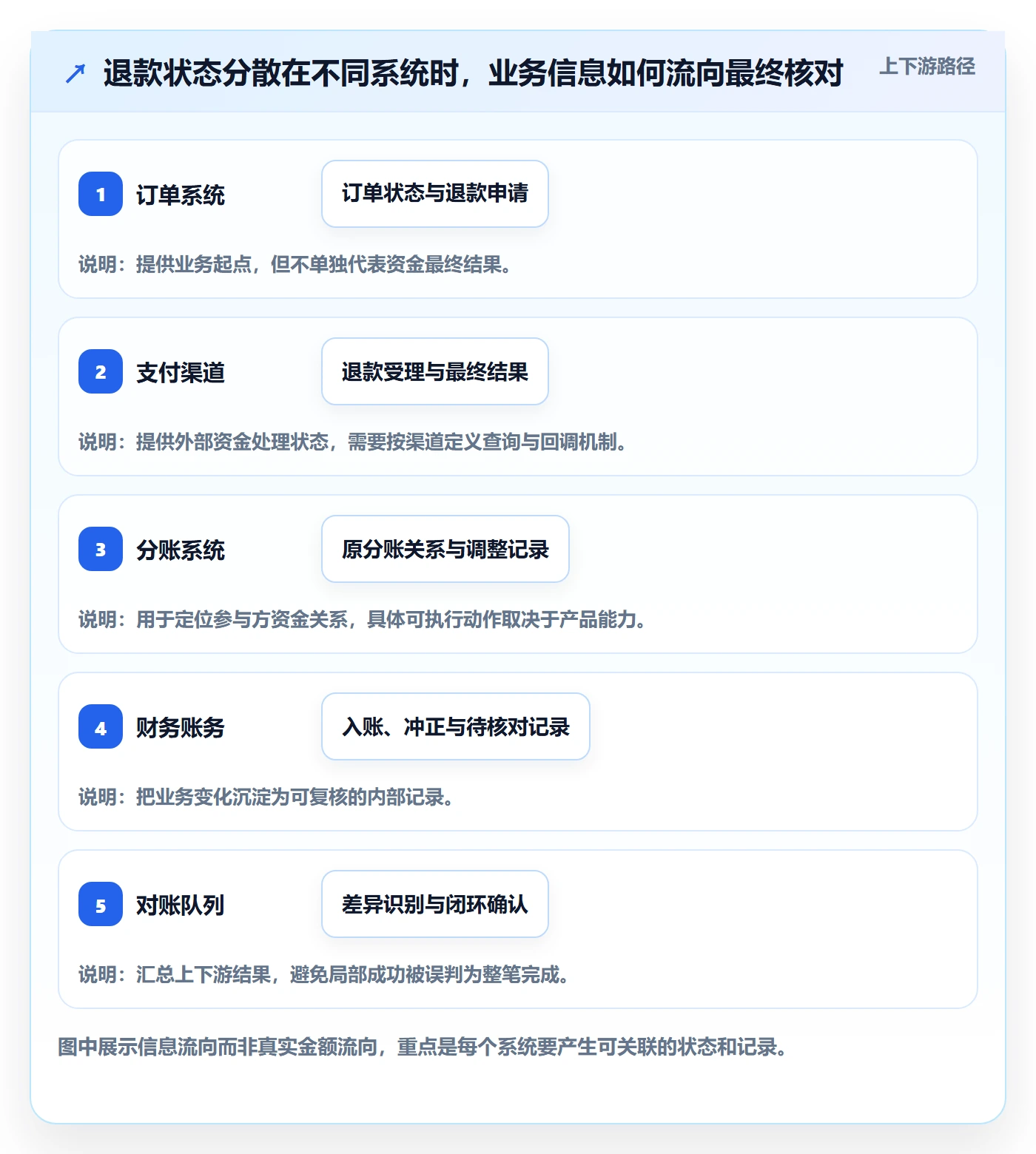 分账系统落地清单：退款处理相关的自动化方案事项