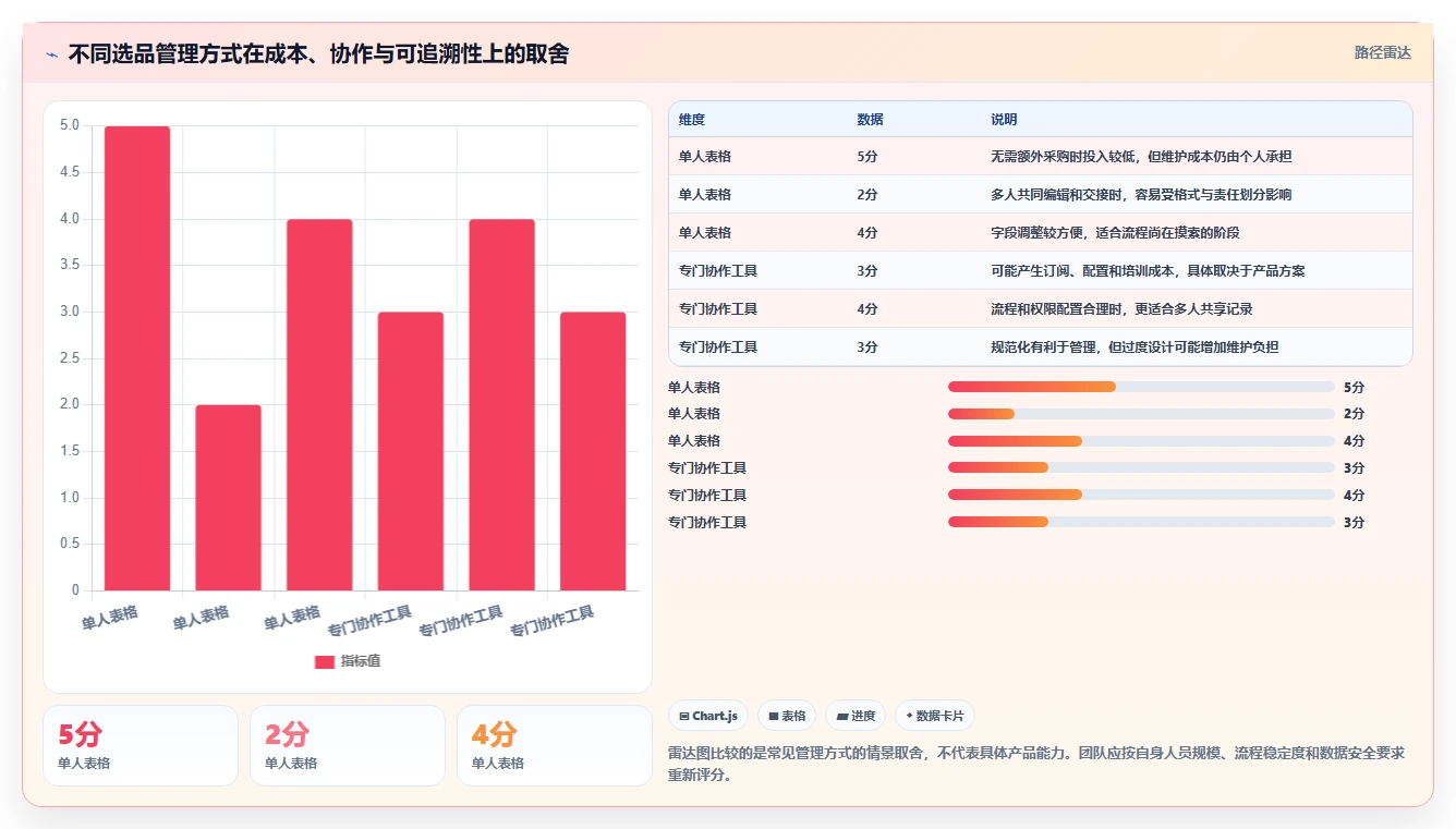 拼多多数据分析工具免费管理要点：选品数据的效率提升如何设计