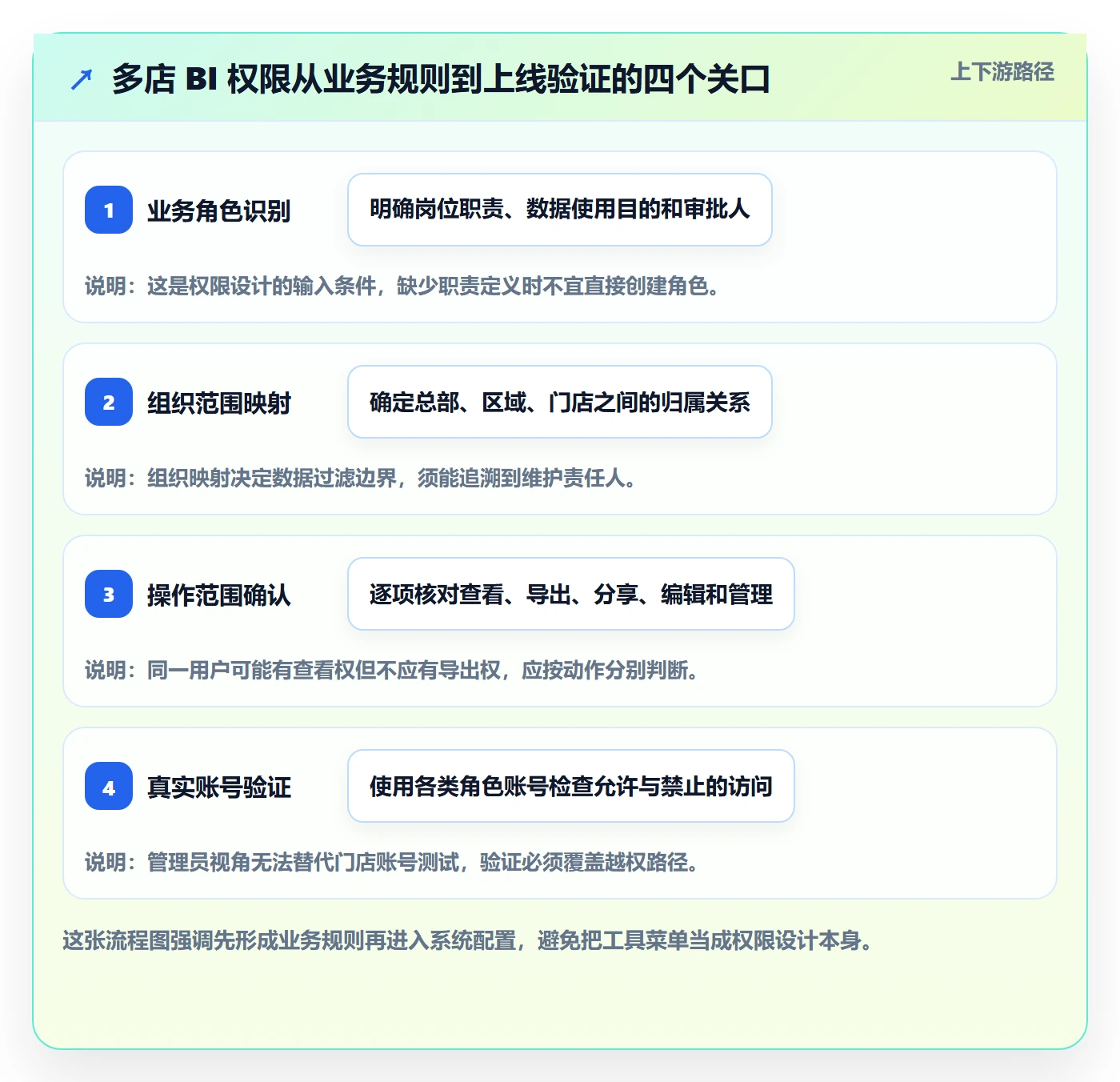 bi 平台怎么用？权限体系场景下的多店经营拆解