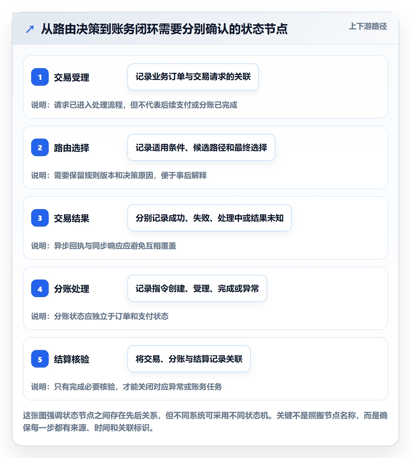 分账系统优化清单：资金路由与落地案例的关键动作