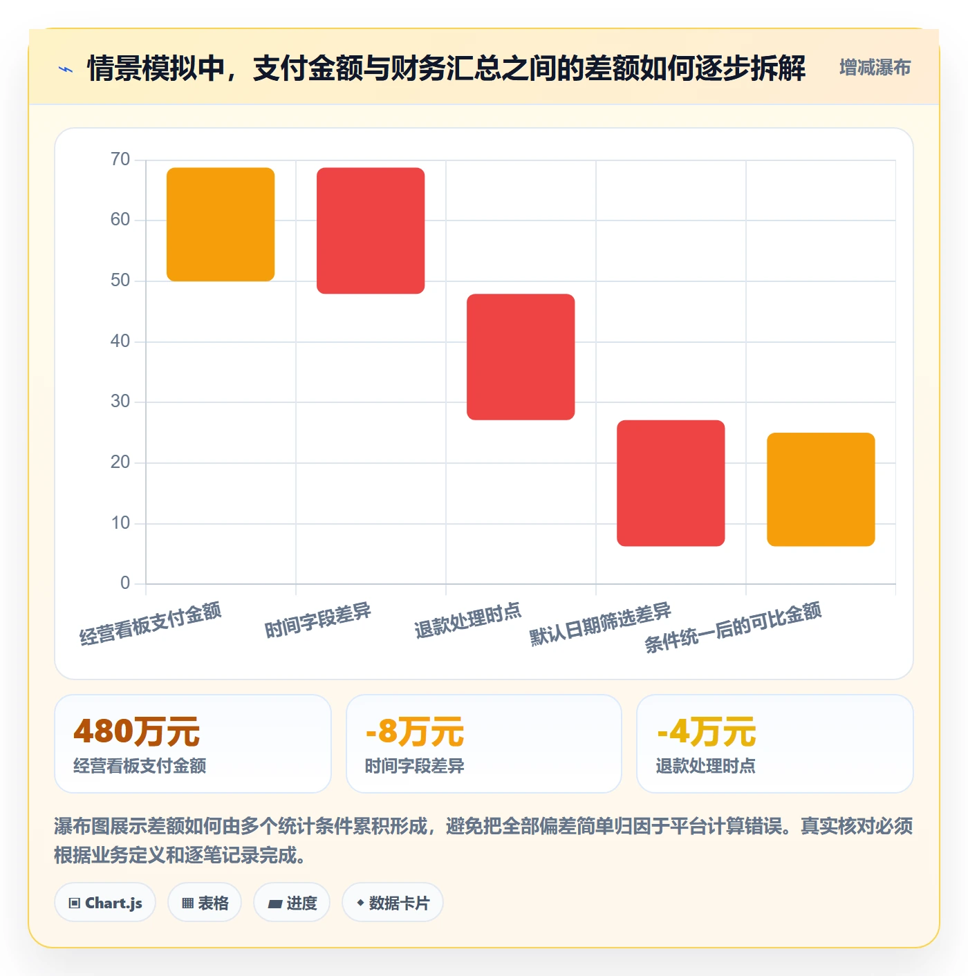 bi 平台问题诊断：仪表盘如何用常见误区改进