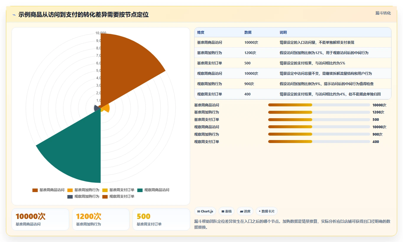 电商数据运营怎么选？商品分析相关的精细化运营判断标准