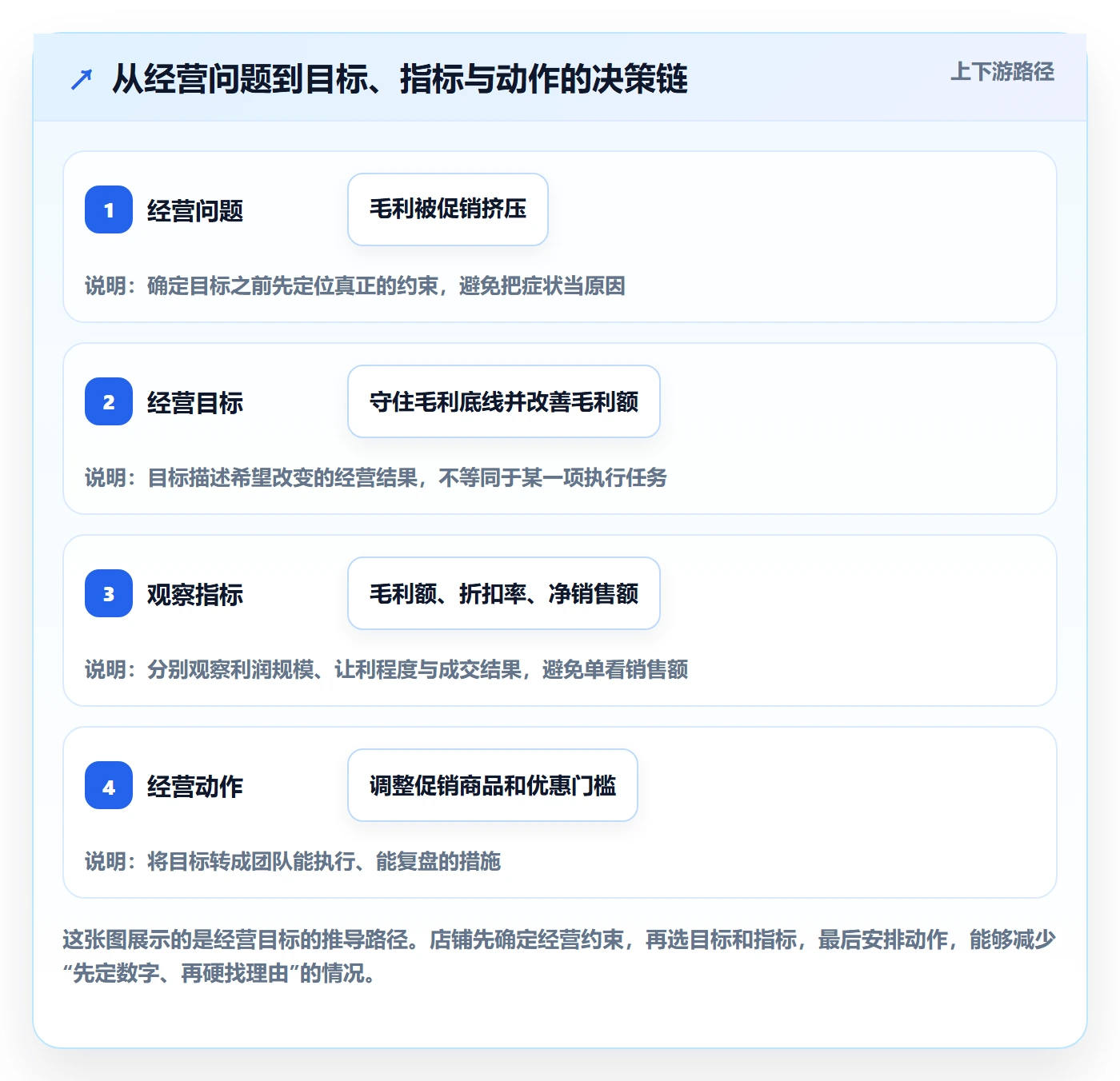店铺运营管理基础课：经营目标相关的常见误区一次讲透