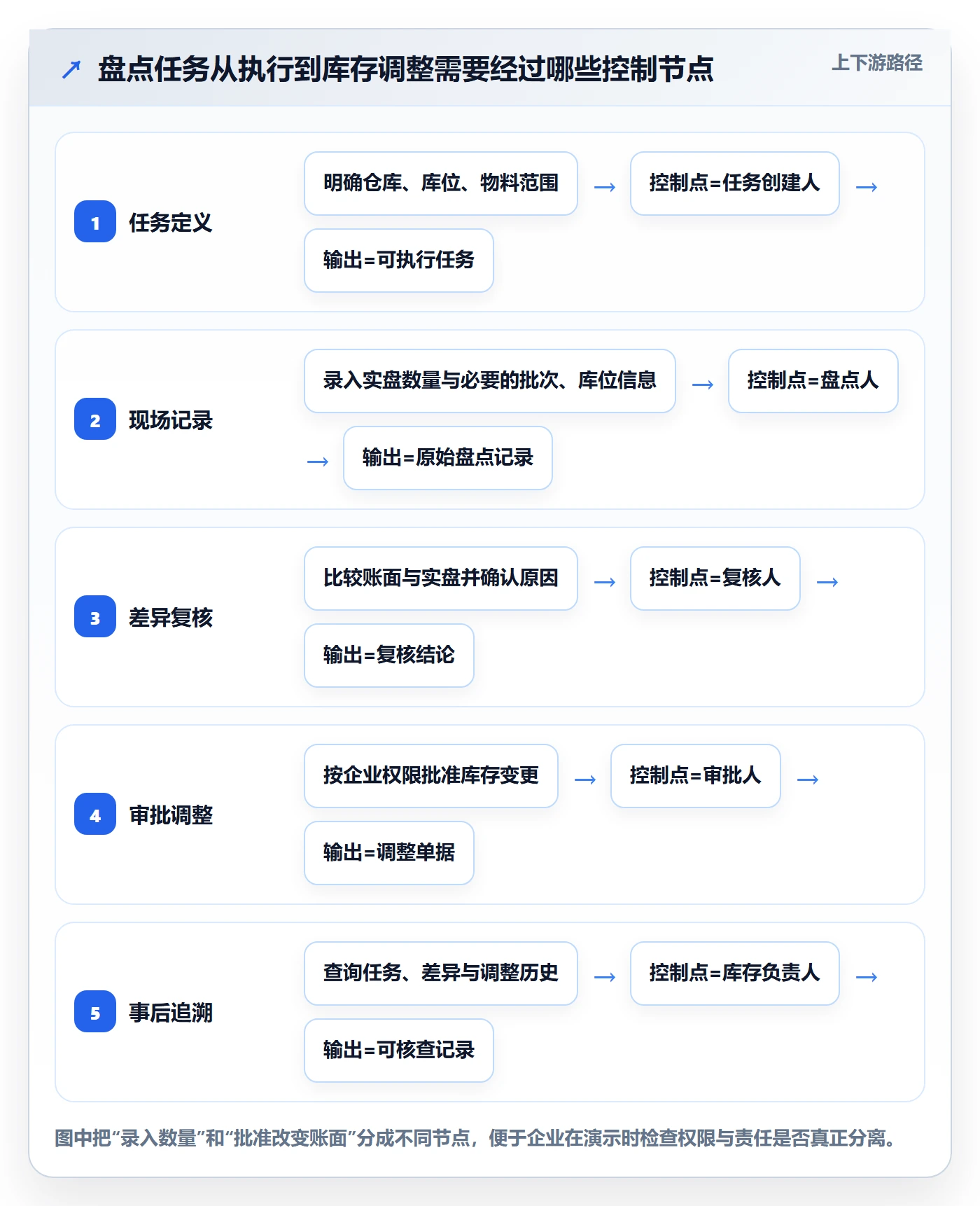 库存管理系统执行标准：盘点管理环节如何体现选型方法