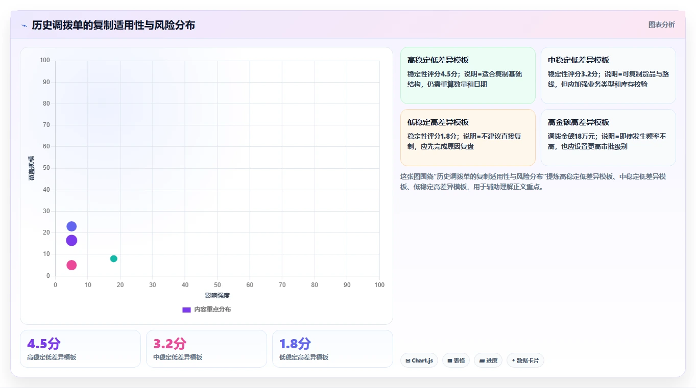 电商仓储管理：采购人员标准化教程：用多仓调拨复制提升库存准确率