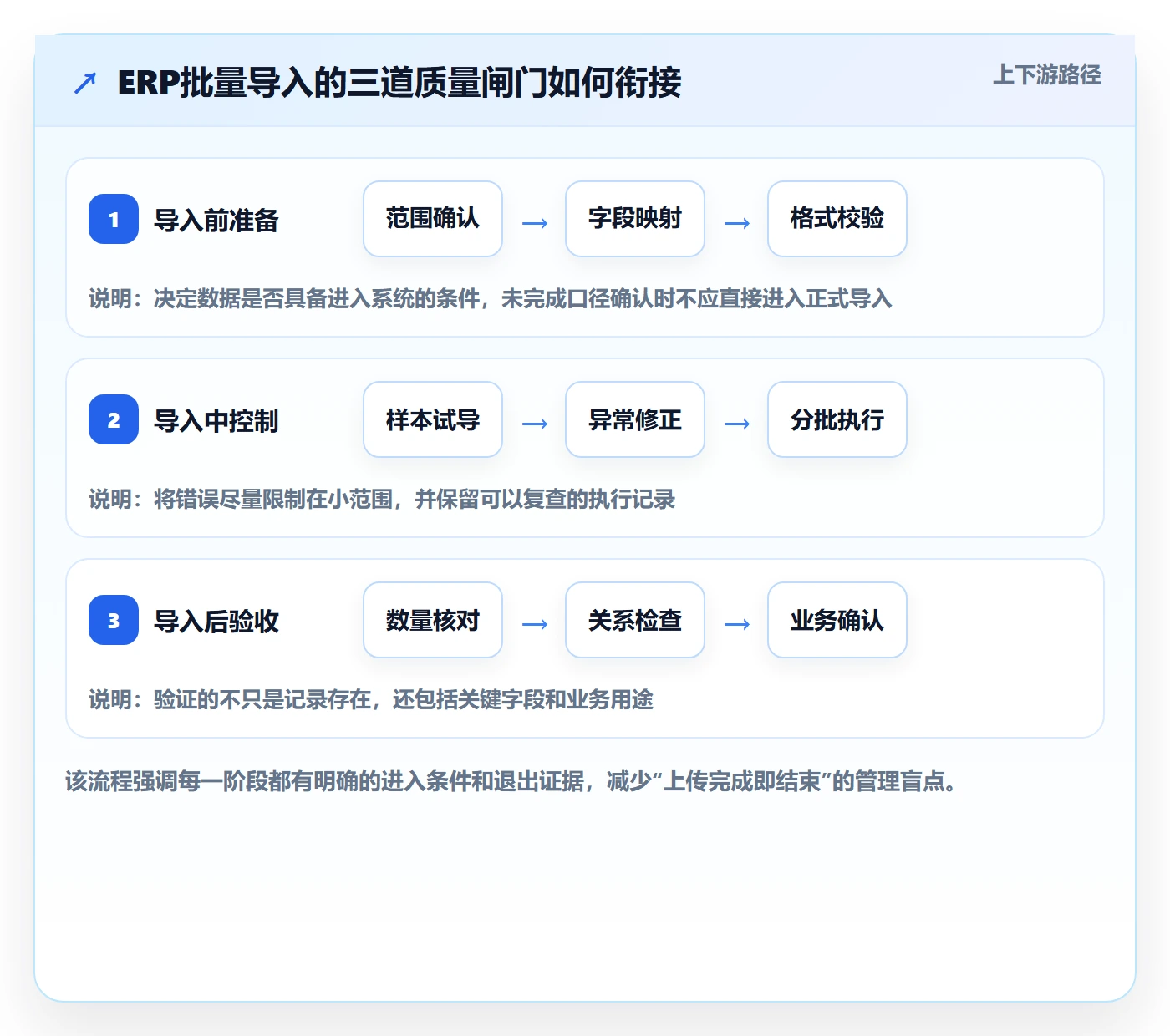erp数据录入管理要点：批量导入的流程设计如何设计