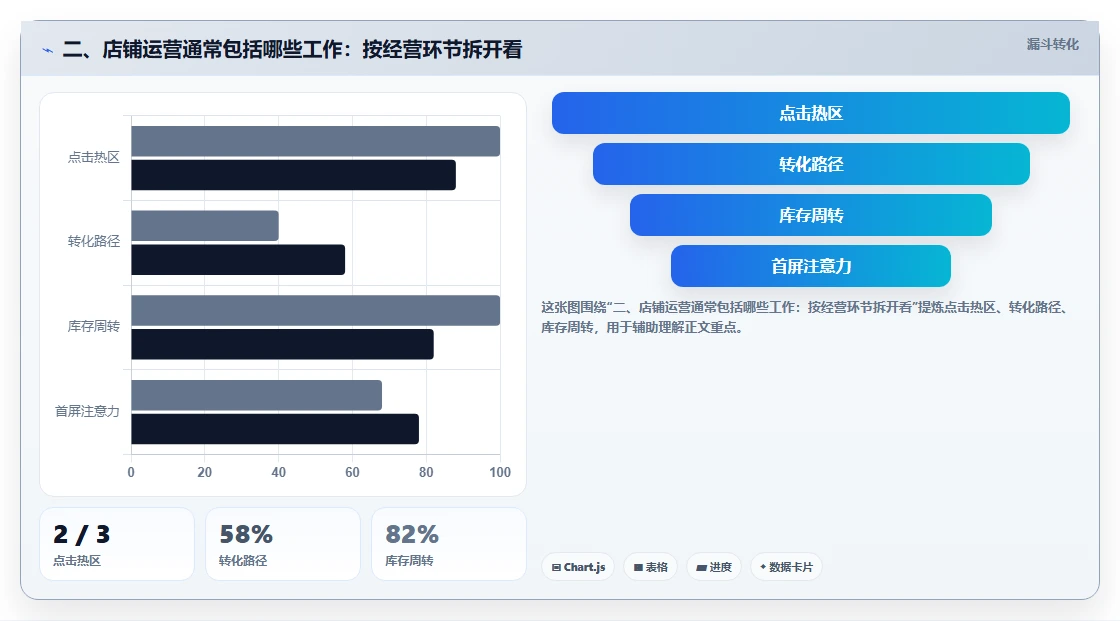 二、店铺运营通常包括哪些工作：按经营环节拆开看