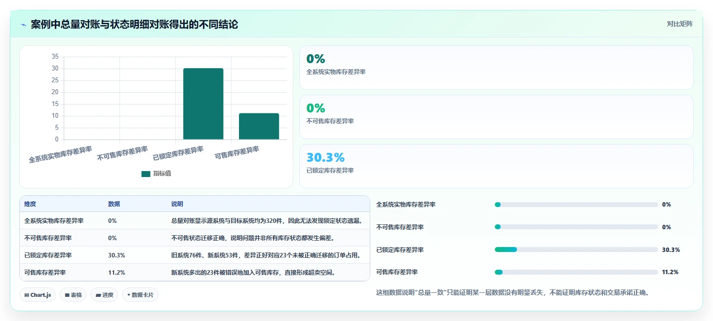 数据库存：项目经理常见误区：超卖排查为什么总遇到数据迁移风险