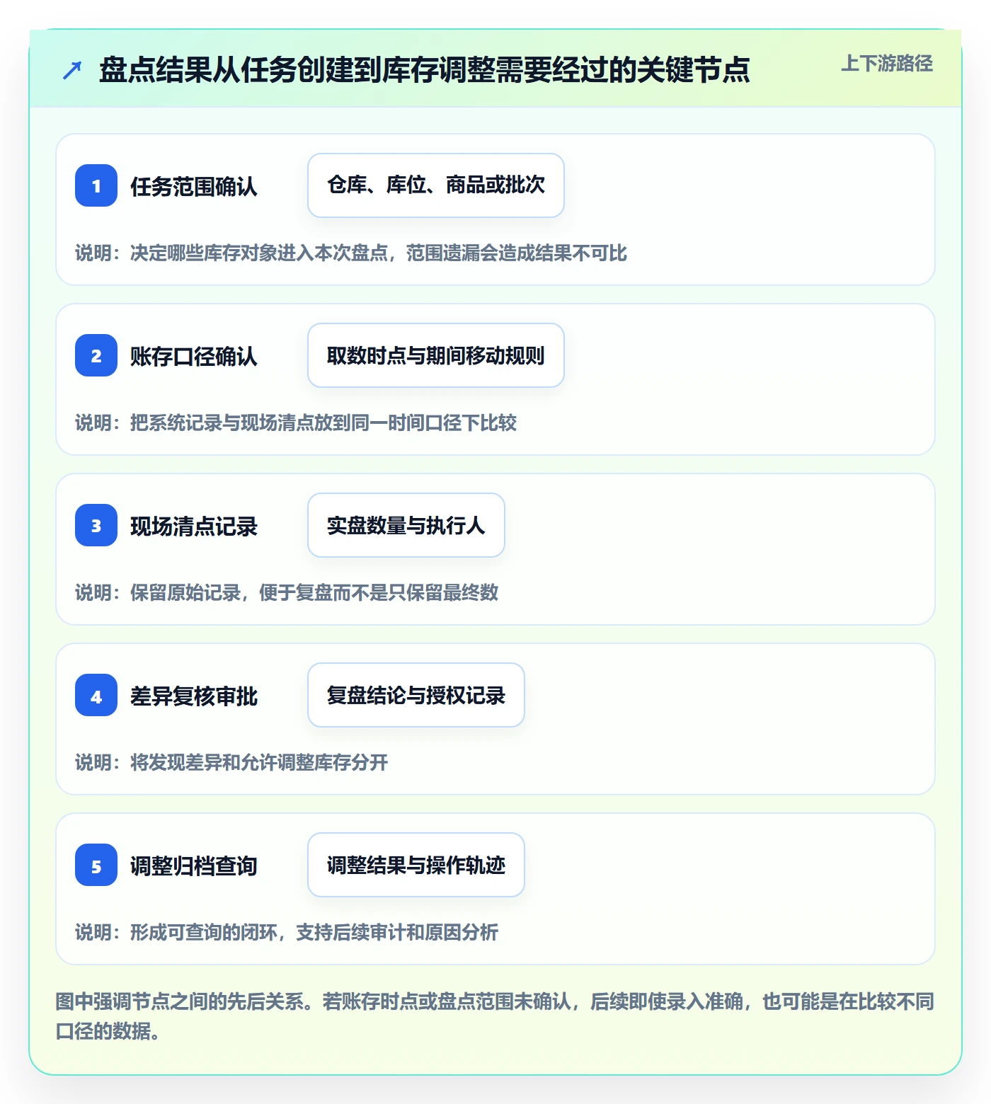 库存管理系统场景解析：盘点管理中的核心功能怎么处理