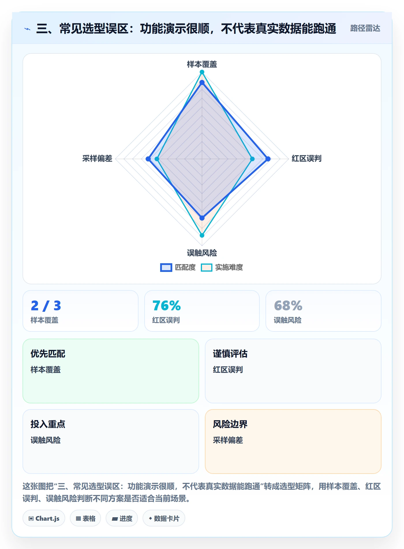 三、常见选型误区：功能演示很顺，不代表真实数据能跑通