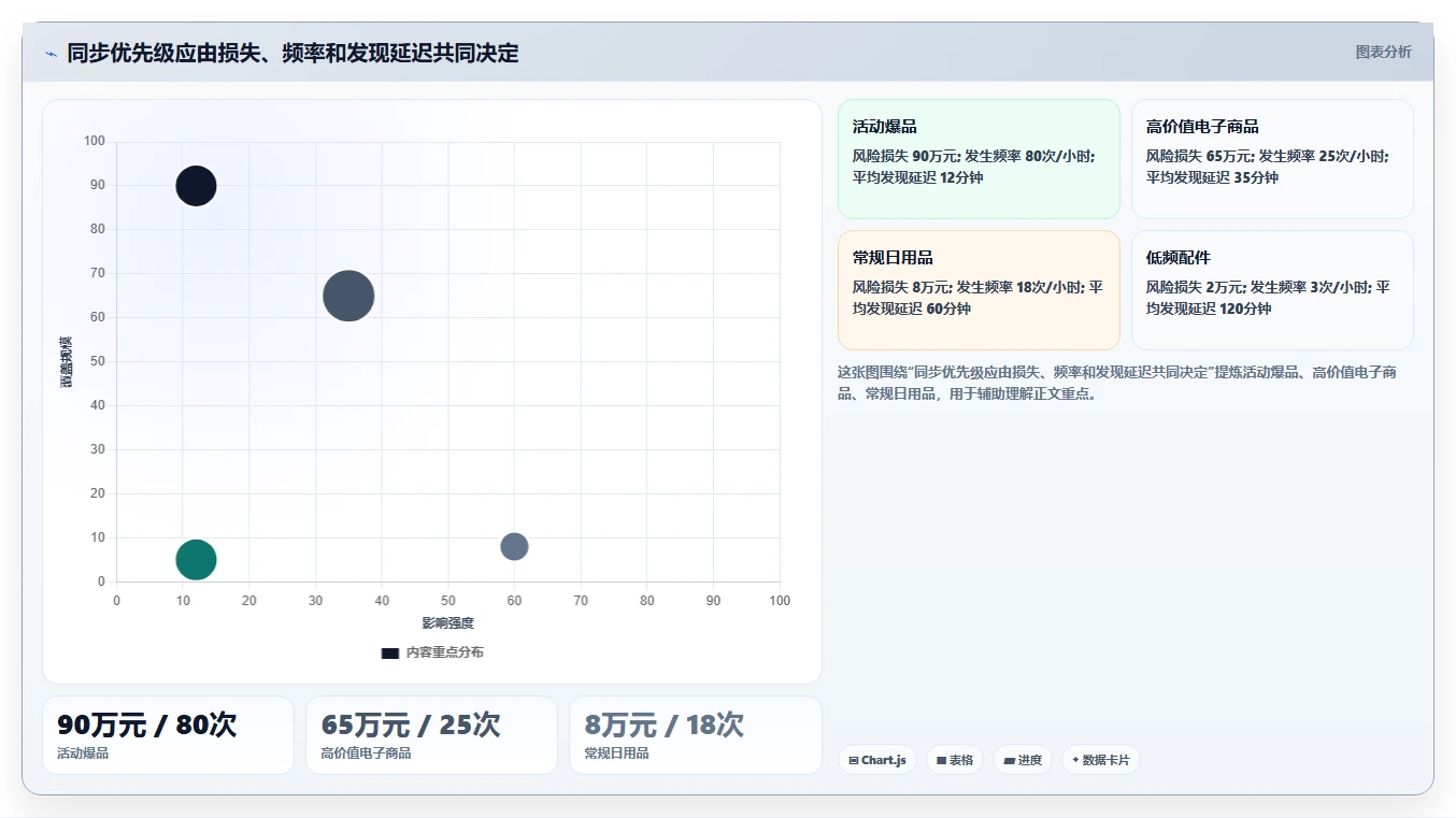 电商库存执行标准：多仓同步环节如何体现流程设计