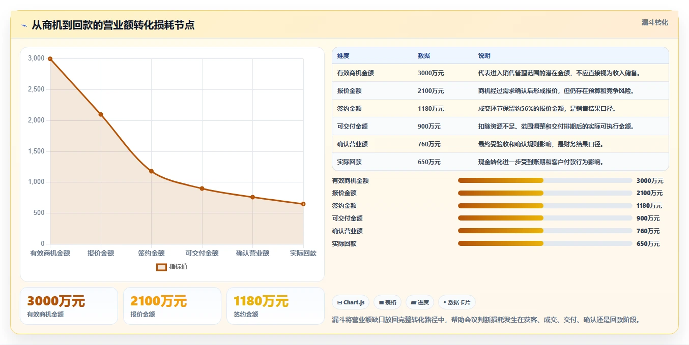 营业额分析：财务人员复盘框架：绩效沟通如何定位异常发现晚