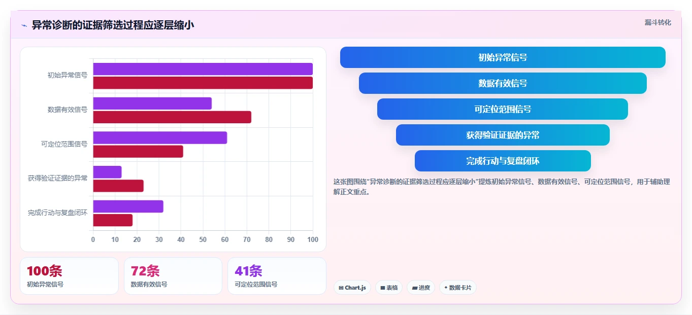 运营数据基础课：异常诊断相关的日常管理一次讲透