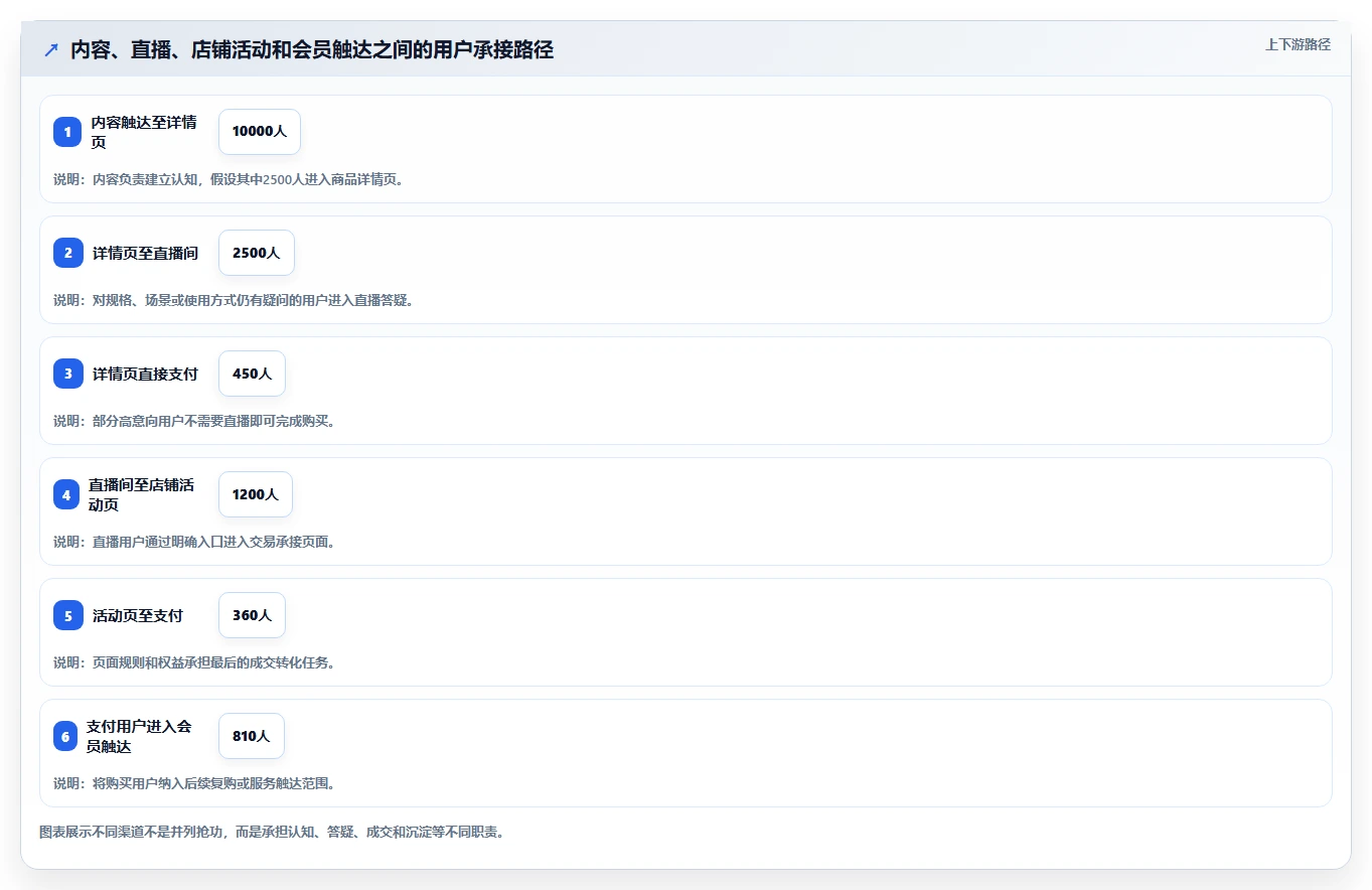 电商管理管理要点：营销活动的进阶玩法如何设计