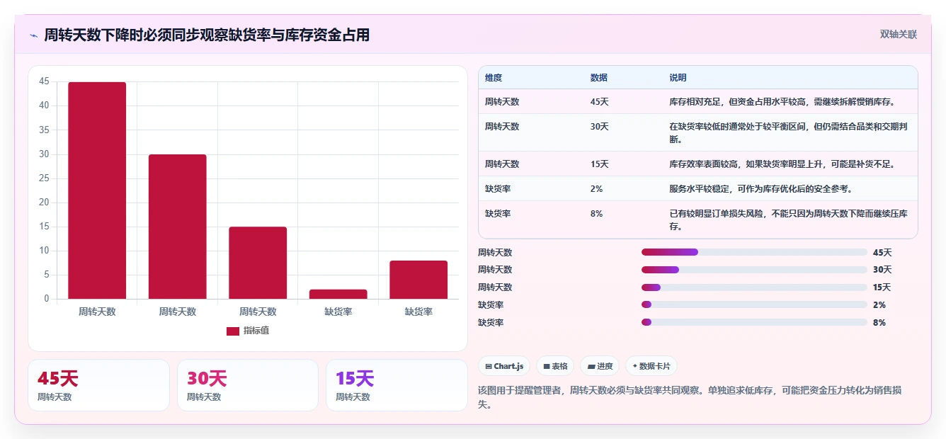 电商库存从0到1：周转天数的标准化管理与操作要点