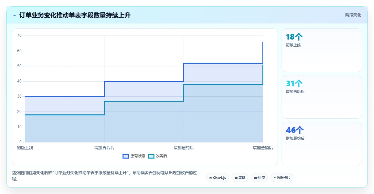 数据库存：架构师避坑版复盘：围绕表结构设计提炼下一步动作