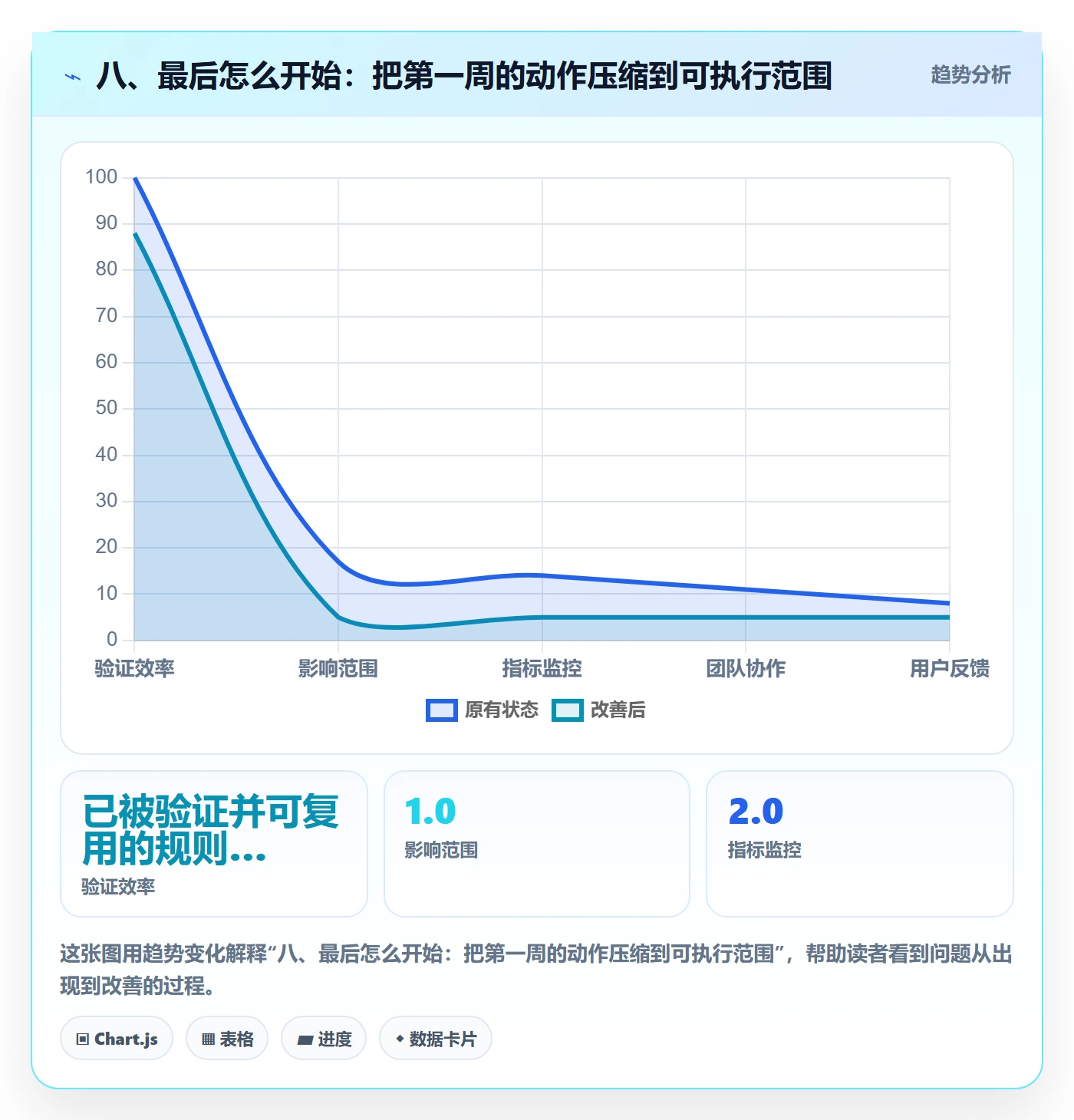 八、最后怎么开始：把第一周的动作压缩到可执行范围