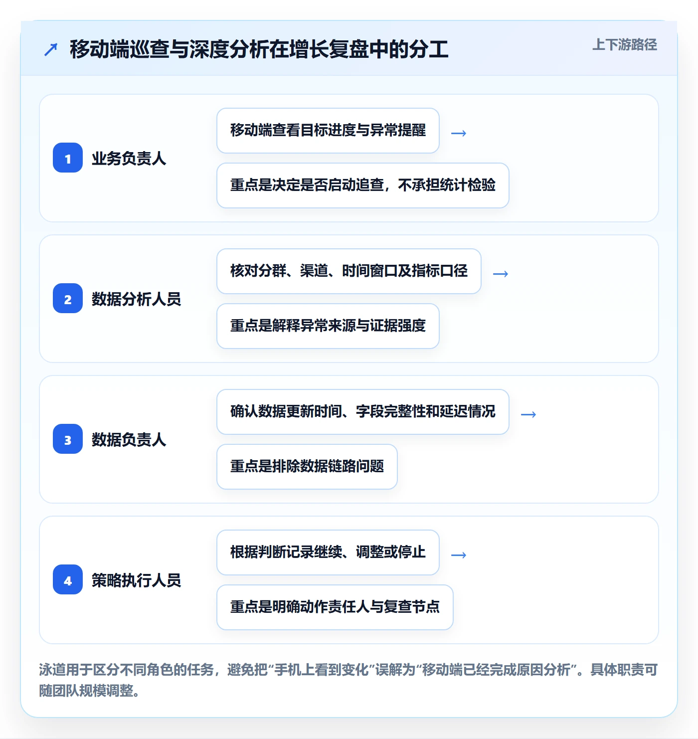 bi 平台实战复盘：从移动查看验证增长策略效果