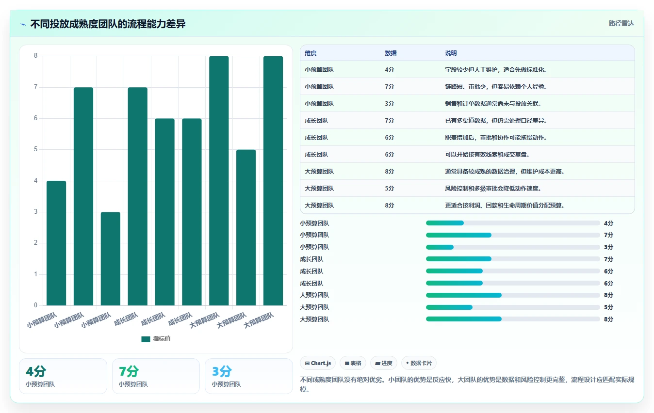 运营工具使用技巧：投放优化对应的流程设计方法