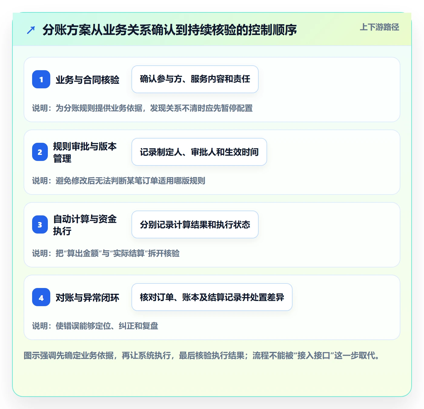 分账系统实用方法：围绕合规要求建立自动化方案