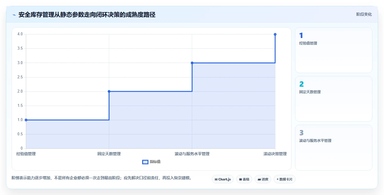 仓库安全库存管理业务拆解:安全库存公式为什么影响进阶玩法