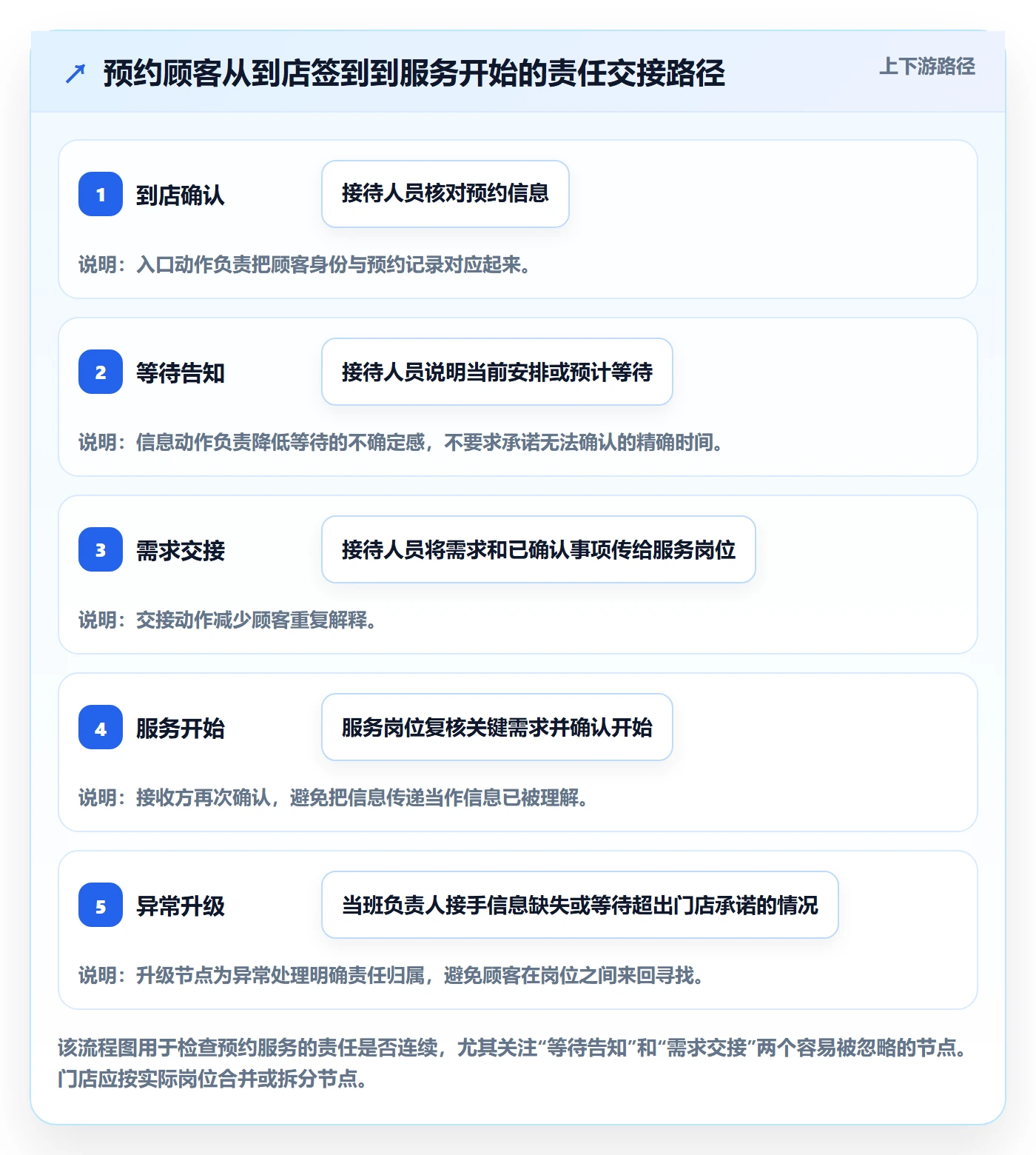 店铺运营管理从0到1：客户体验的流程设计与操作要点