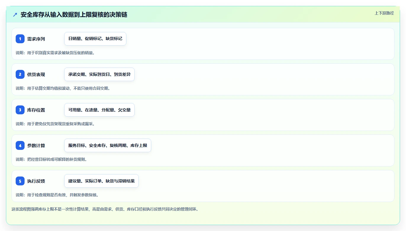 仓库安全库存管理升级方案：用工具对比改善库存上限