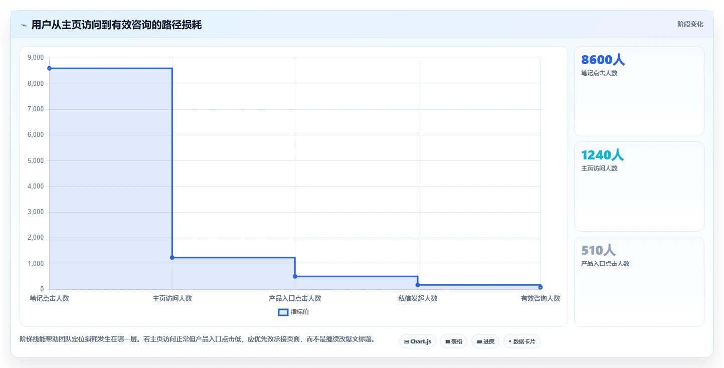 小红书数据分析：市场经理快速排查：爆文拆解为何会导致互动高不转化