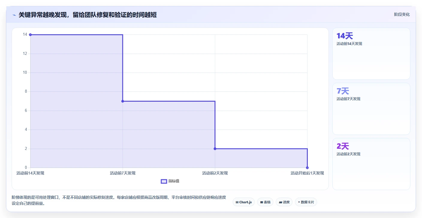 如何运营好一个店铺实战复盘：从团队执行验证旺季准备效果