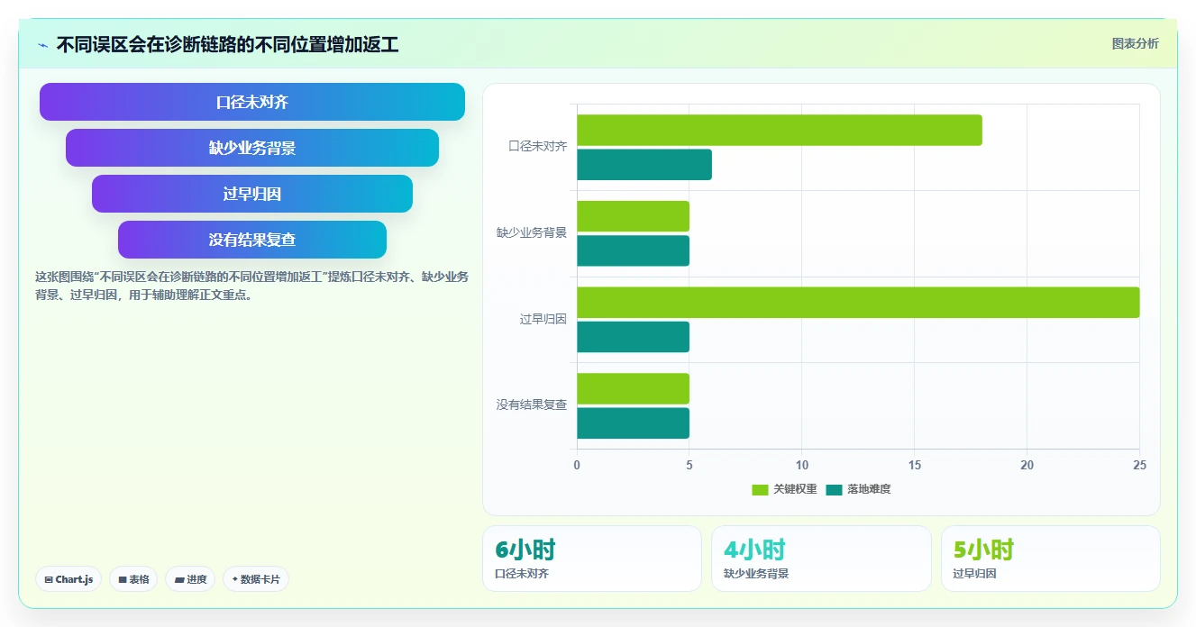 运营数据从0到1：异常诊断的团队协同与操作要点