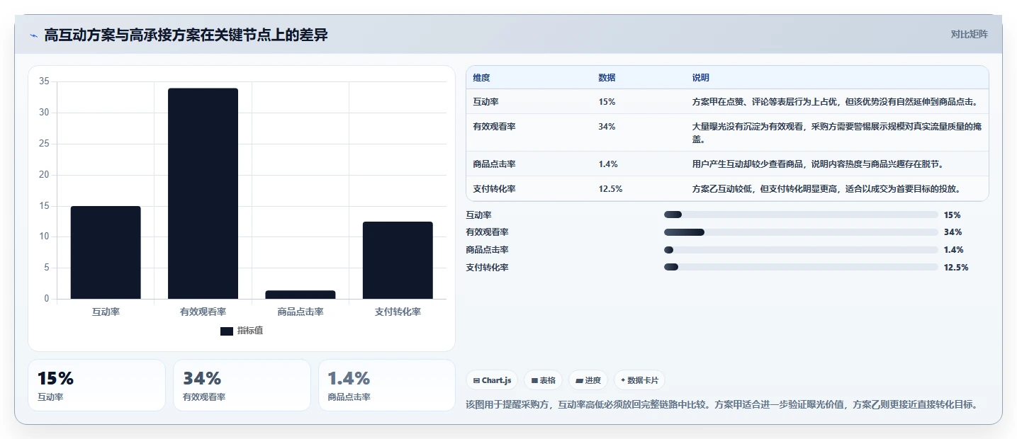 直播数据复盘:品牌商家采购前必读:评估投流效率时如何避开互动率低
