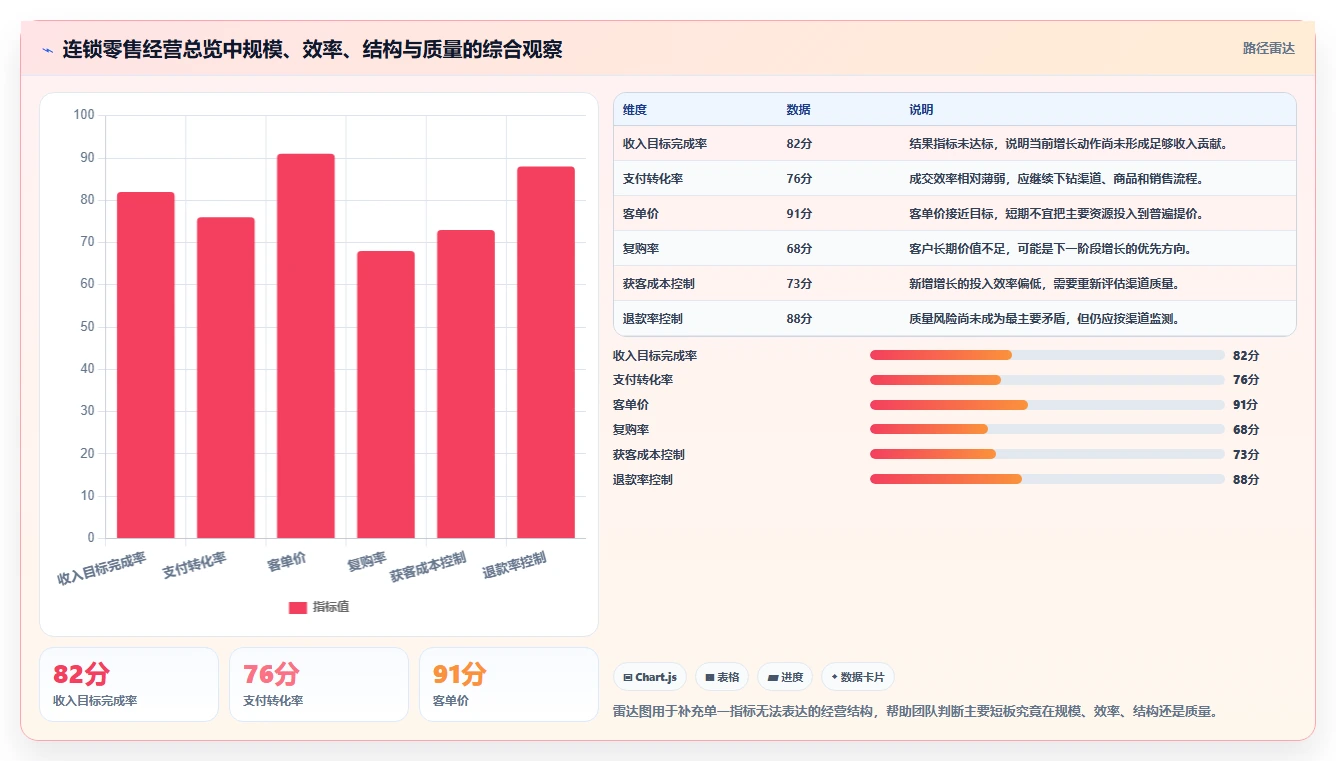 运营管理平台操作手册：经营分析对应的增长策略步骤