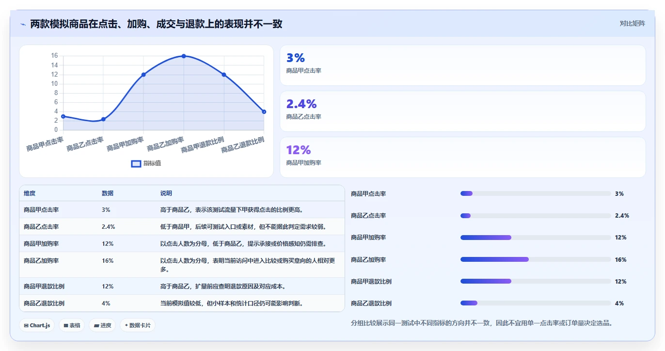 店铺运营包括哪些方面数据方法：用商品运营支撑选型方法判断