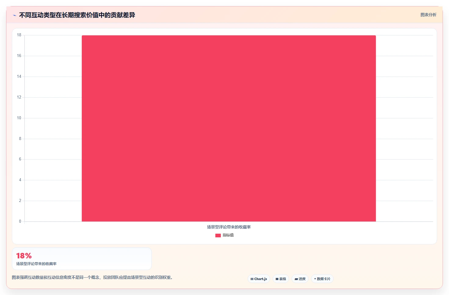 小红书数据分析：投放团队实施建议：围绕搜索排名稳步提升识别真实互动