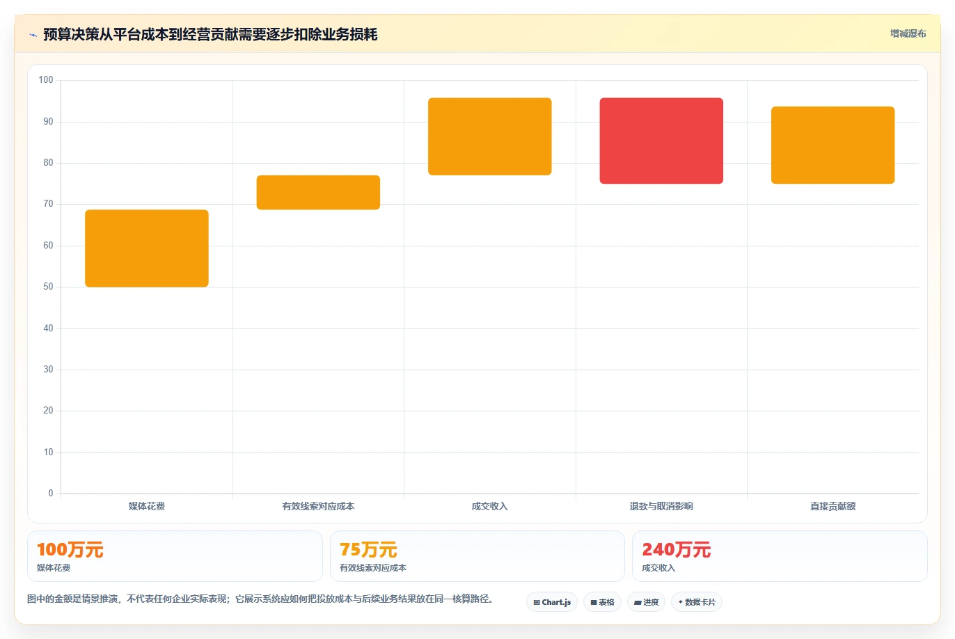 运营工具业务拆解：投放优化为什么影响系统搭建
