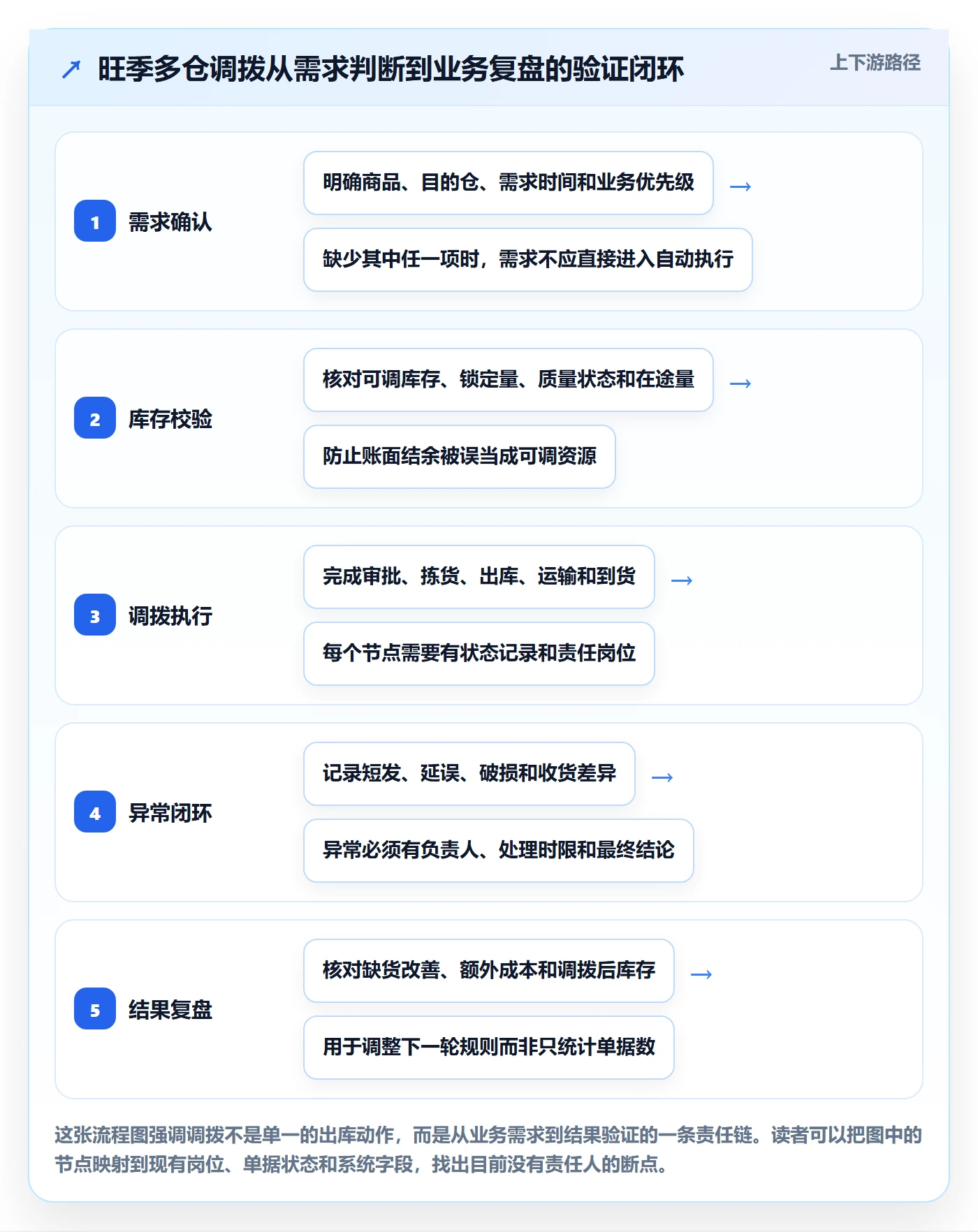 库存管理系统实施路径：多仓调拨如何完成旺季准备