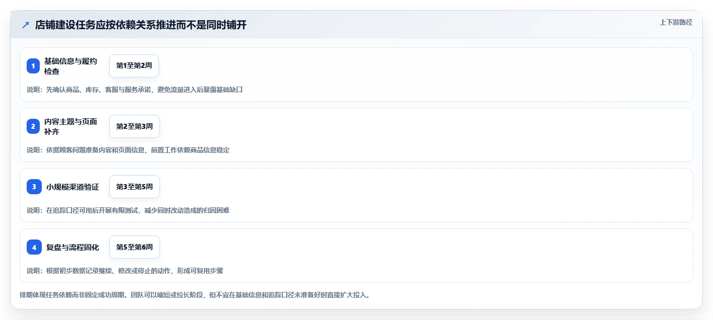 店铺运营包括哪些方面建设路线：从内容运营到实操教程分几步